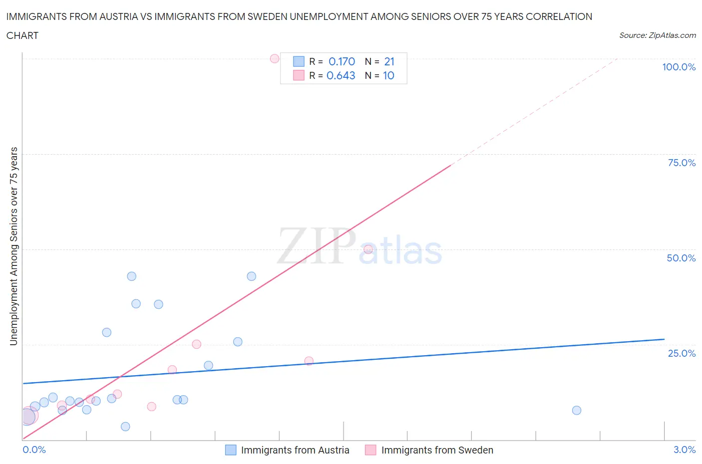 Immigrants from Austria vs Immigrants from Sweden Unemployment Among Seniors over 75 years