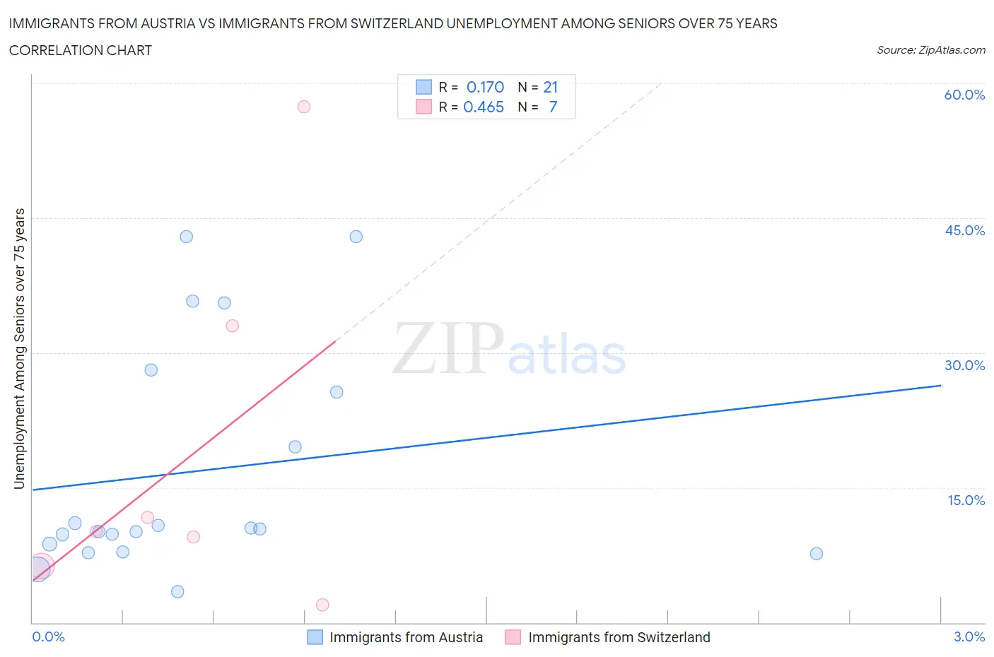Immigrants from Austria vs Immigrants from Switzerland Unemployment Among Seniors over 75 years