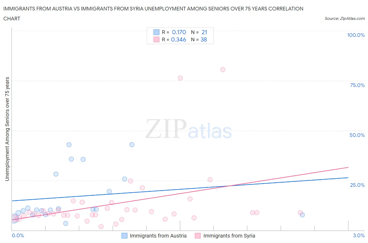Immigrants from Austria vs Immigrants from Syria Unemployment Among Seniors over 75 years