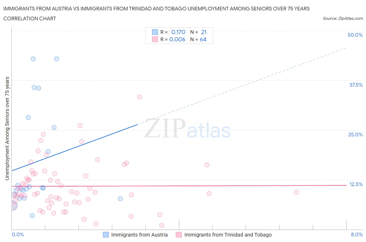 Immigrants from Austria vs Immigrants from Trinidad and Tobago Unemployment Among Seniors over 75 years