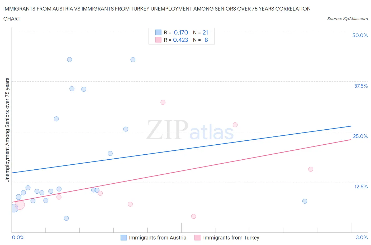 Immigrants from Austria vs Immigrants from Turkey Unemployment Among Seniors over 75 years