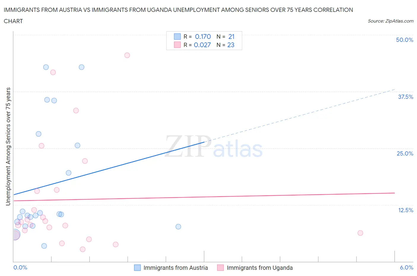 Immigrants from Austria vs Immigrants from Uganda Unemployment Among Seniors over 75 years