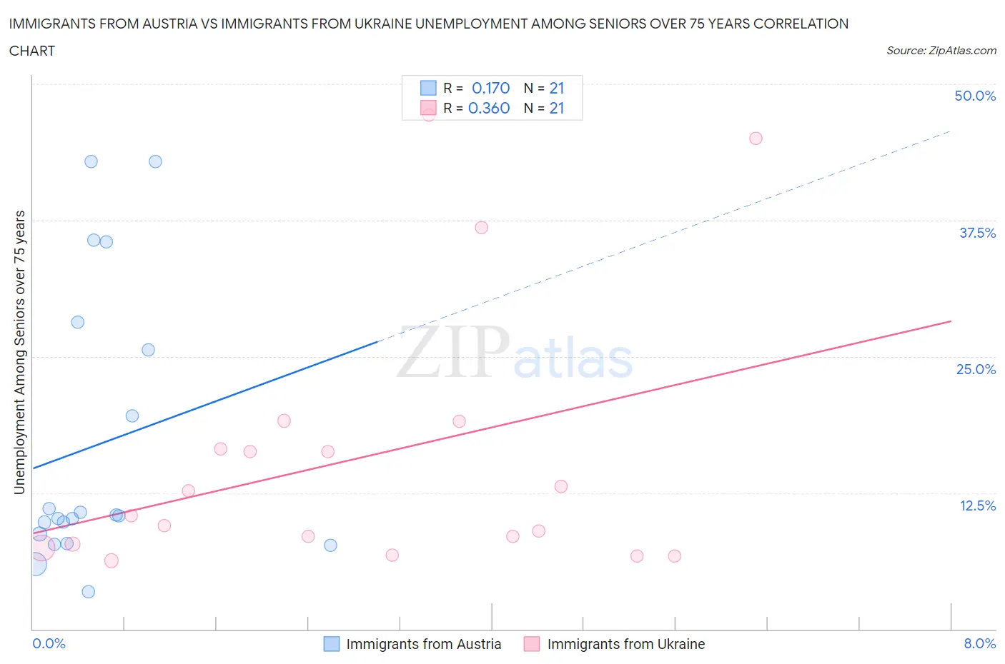 Immigrants from Austria vs Immigrants from Ukraine Unemployment Among Seniors over 75 years
