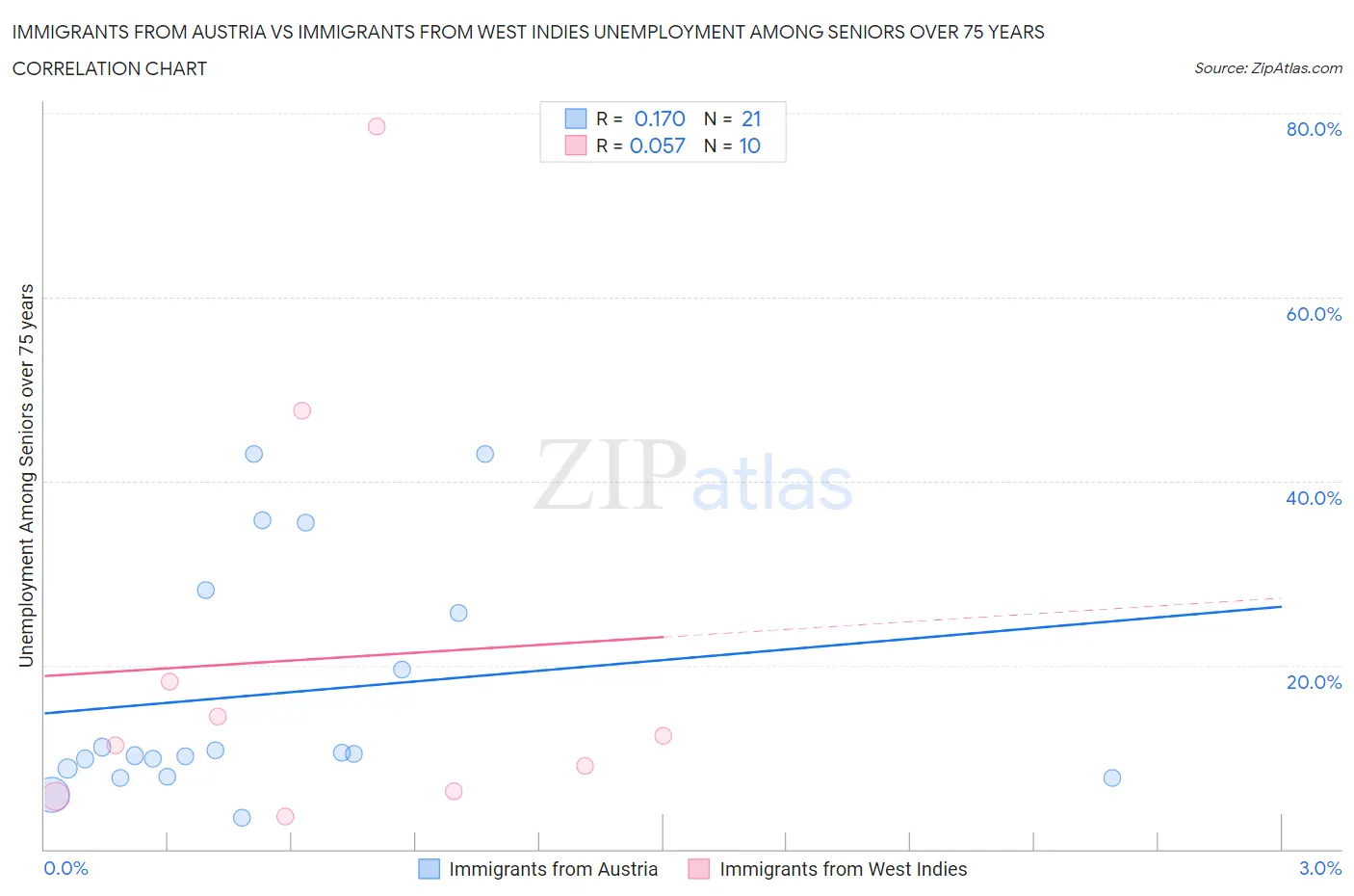 Immigrants from Austria vs Immigrants from West Indies Unemployment Among Seniors over 75 years