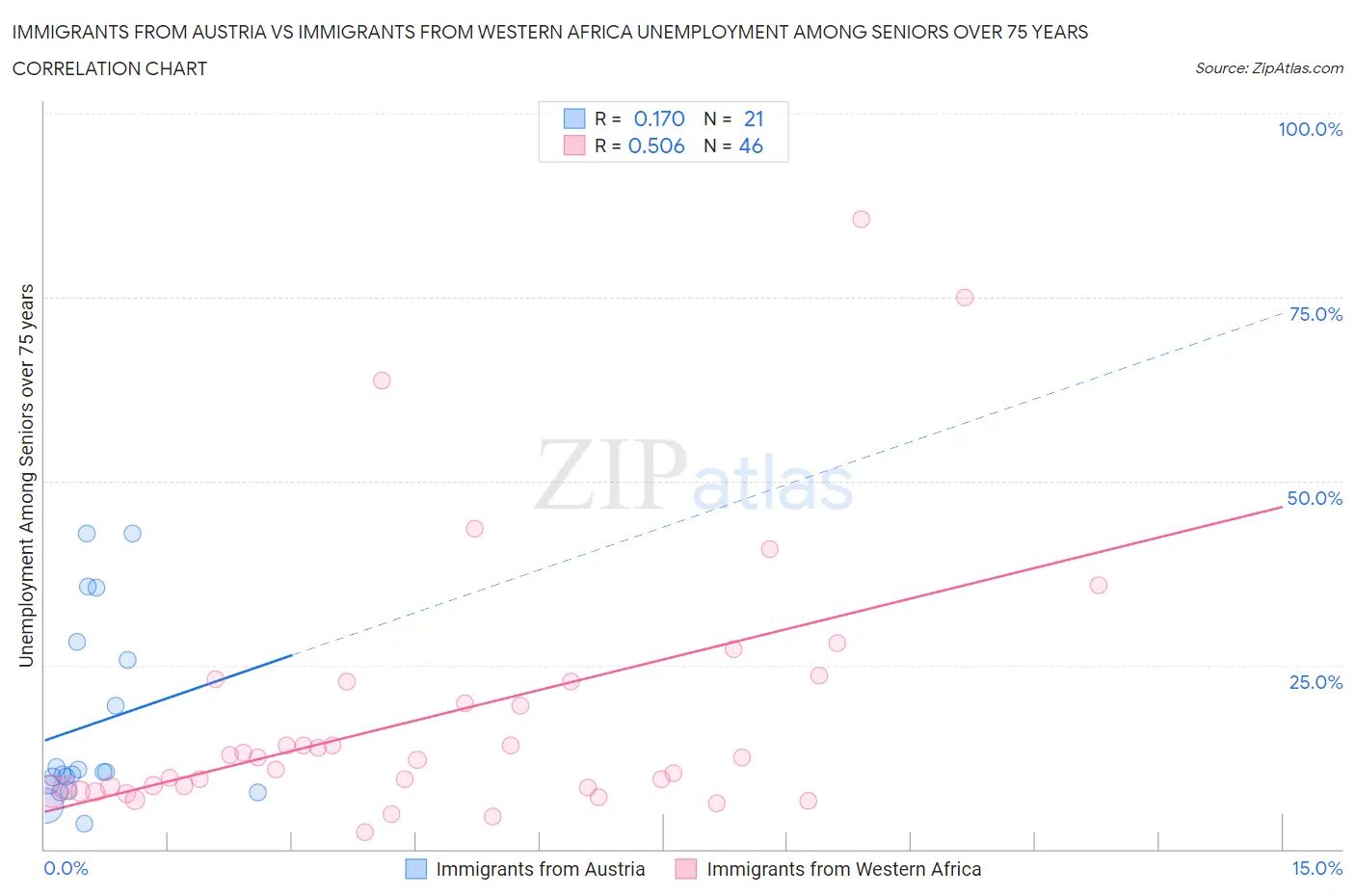 Immigrants from Austria vs Immigrants from Western Africa Unemployment Among Seniors over 75 years