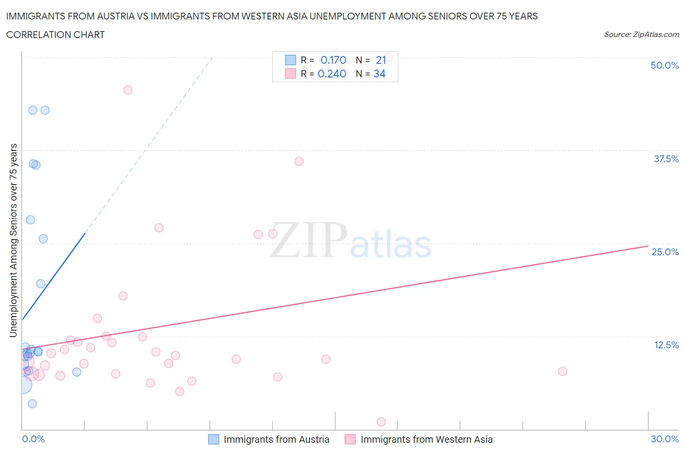 Immigrants from Austria vs Immigrants from Western Asia Unemployment Among Seniors over 75 years