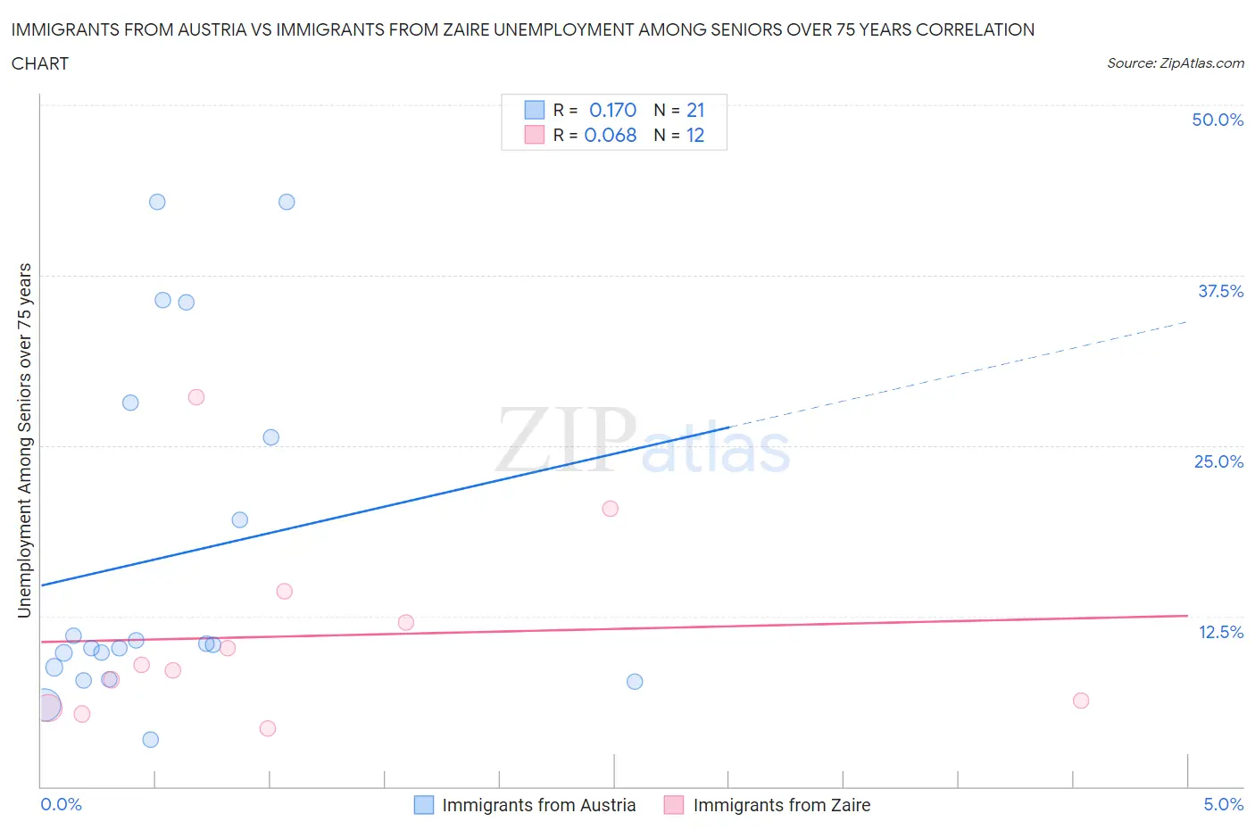 Immigrants from Austria vs Immigrants from Zaire Unemployment Among Seniors over 75 years