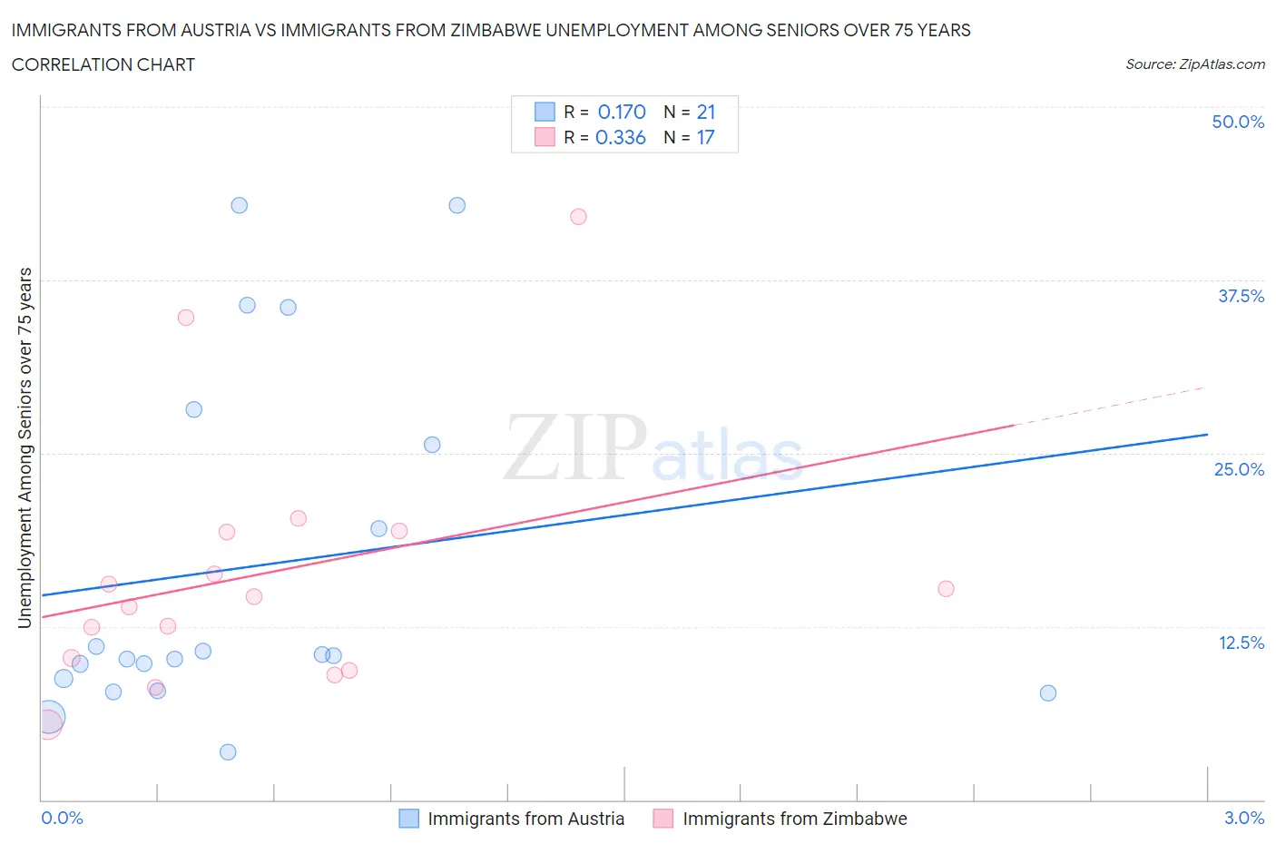 Immigrants from Austria vs Immigrants from Zimbabwe Unemployment Among Seniors over 75 years