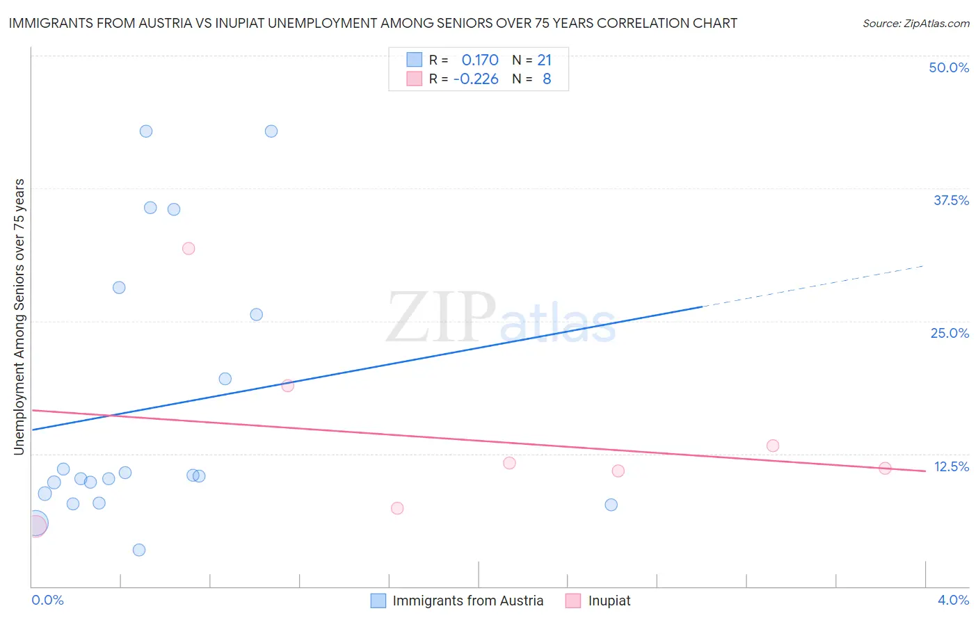 Immigrants from Austria vs Inupiat Unemployment Among Seniors over 75 years