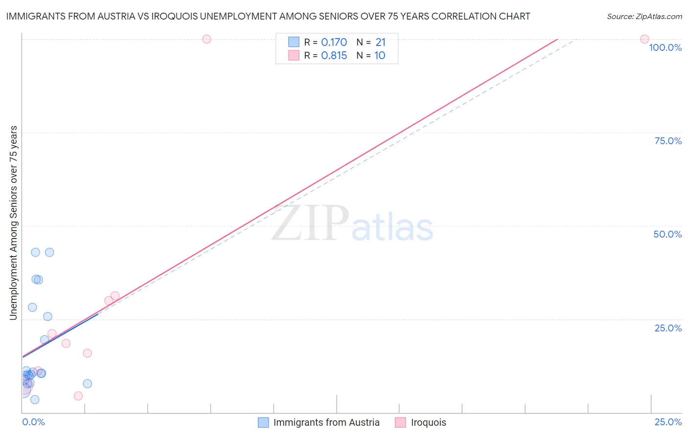 Immigrants from Austria vs Iroquois Unemployment Among Seniors over 75 years