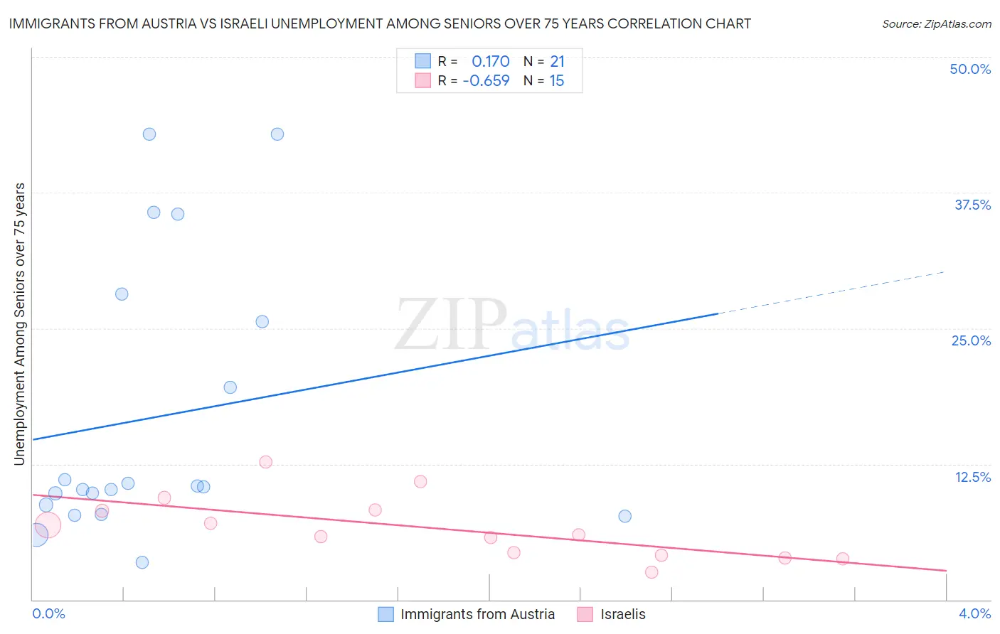 Immigrants from Austria vs Israeli Unemployment Among Seniors over 75 years