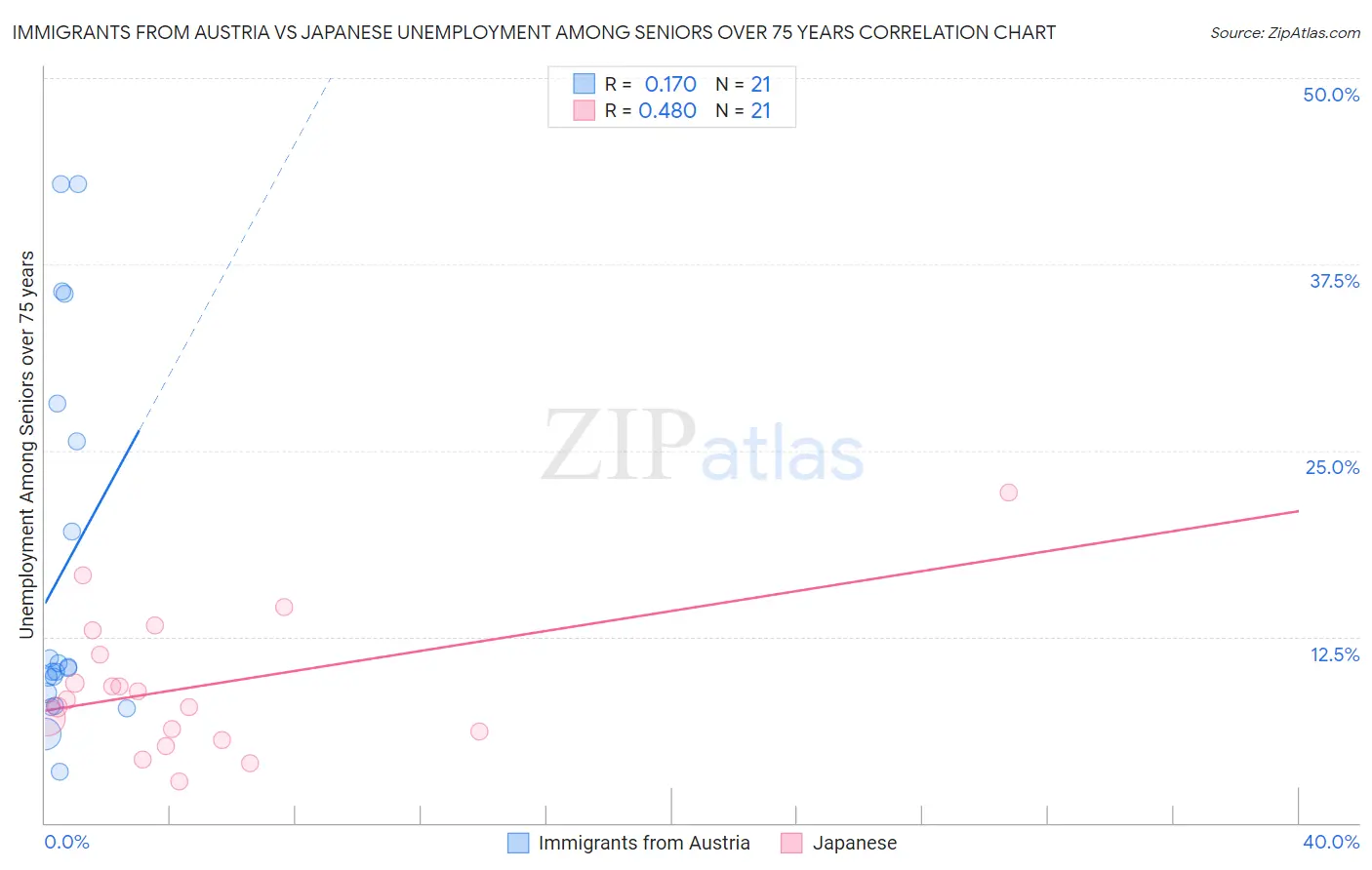 Immigrants from Austria vs Japanese Unemployment Among Seniors over 75 years