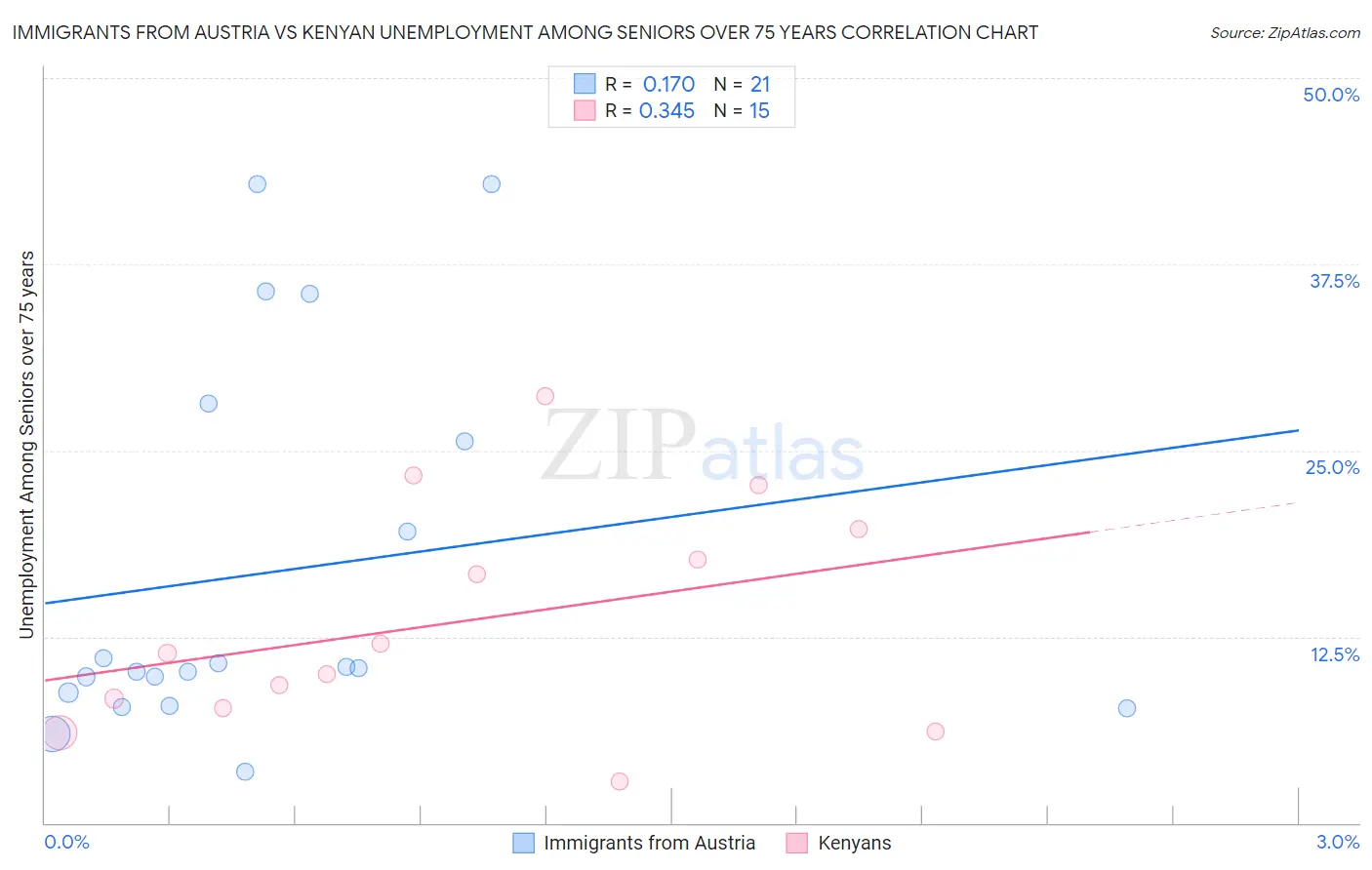 Immigrants from Austria vs Kenyan Unemployment Among Seniors over 75 years