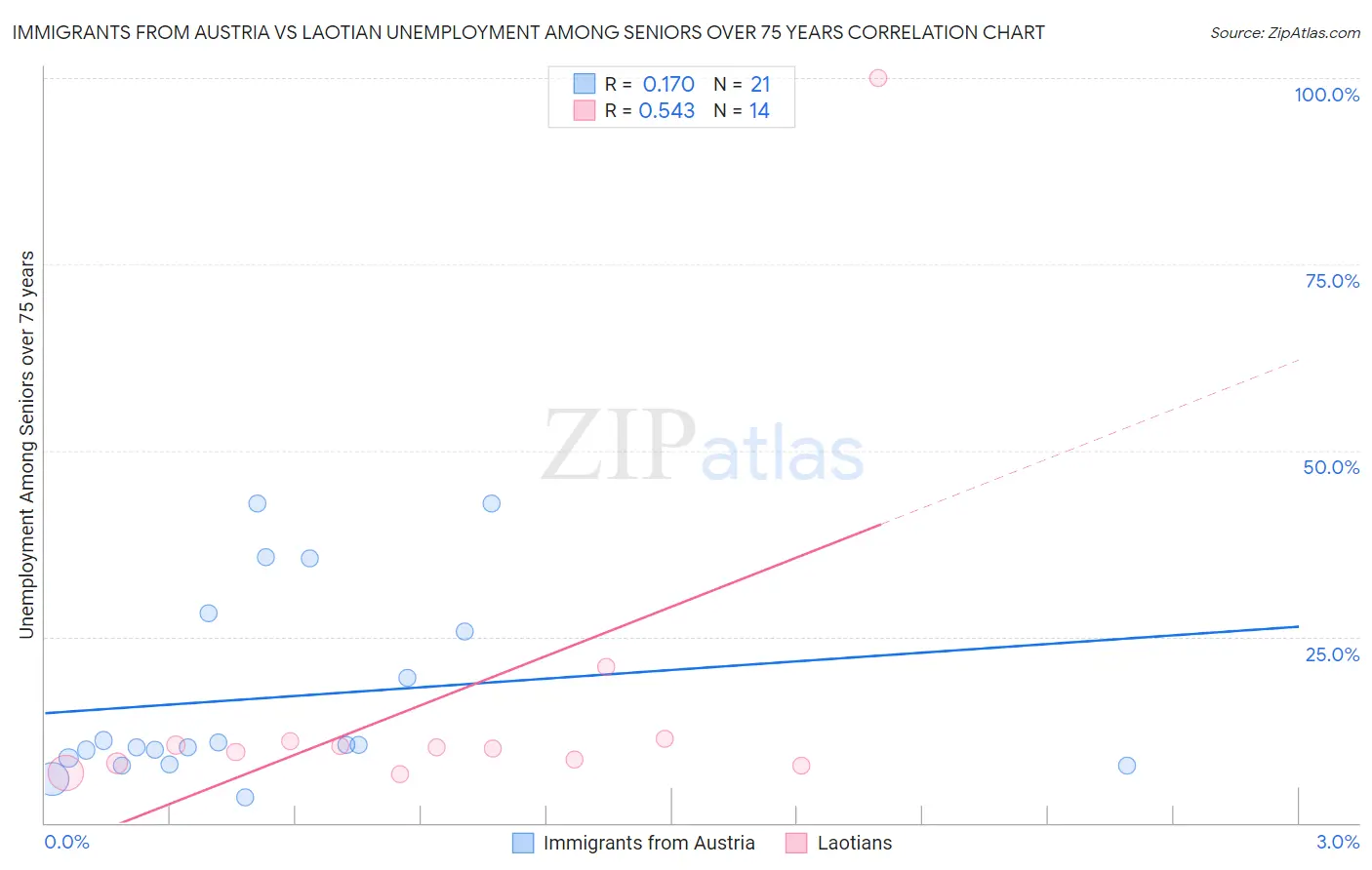 Immigrants from Austria vs Laotian Unemployment Among Seniors over 75 years