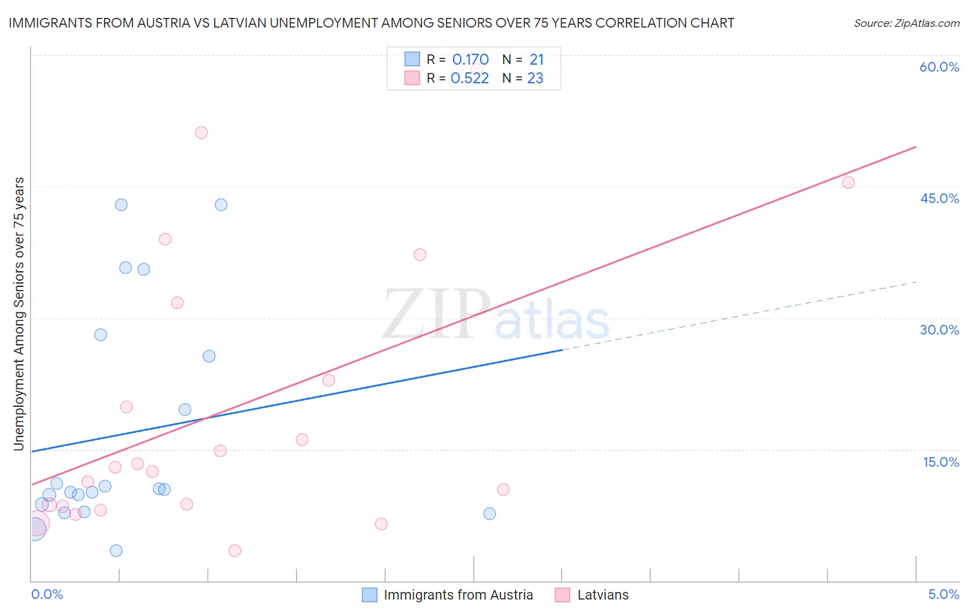 Immigrants from Austria vs Latvian Unemployment Among Seniors over 75 years