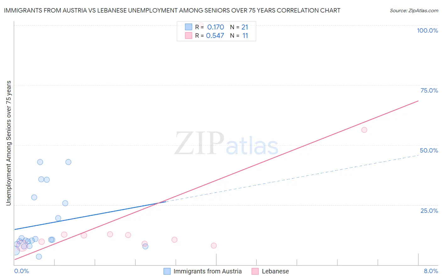 Immigrants from Austria vs Lebanese Unemployment Among Seniors over 75 years