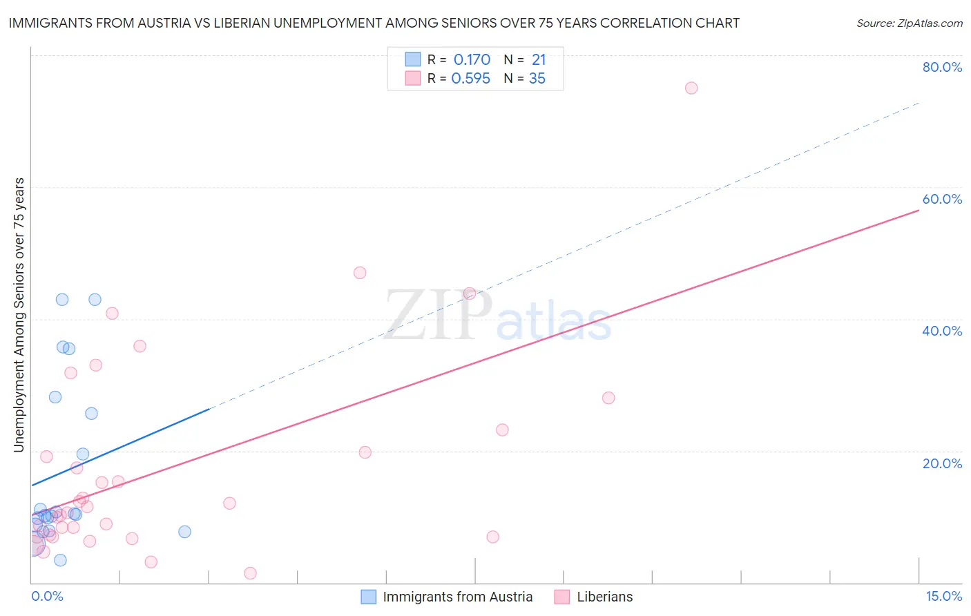 Immigrants from Austria vs Liberian Unemployment Among Seniors over 75 years