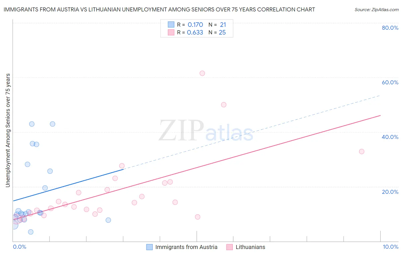 Immigrants from Austria vs Lithuanian Unemployment Among Seniors over 75 years