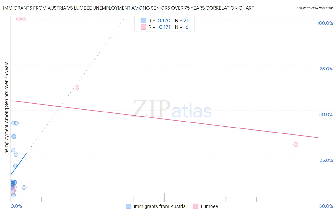 Immigrants from Austria vs Lumbee Unemployment Among Seniors over 75 years