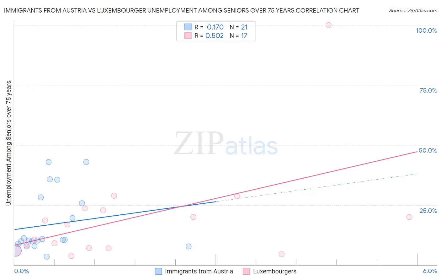 Immigrants from Austria vs Luxembourger Unemployment Among Seniors over 75 years