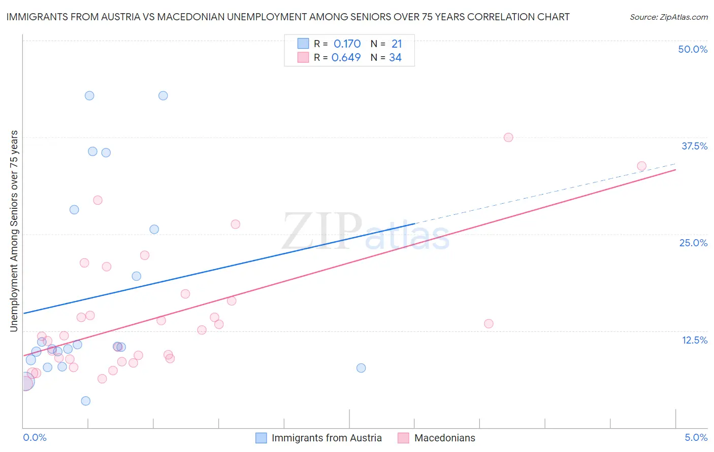 Immigrants from Austria vs Macedonian Unemployment Among Seniors over 75 years