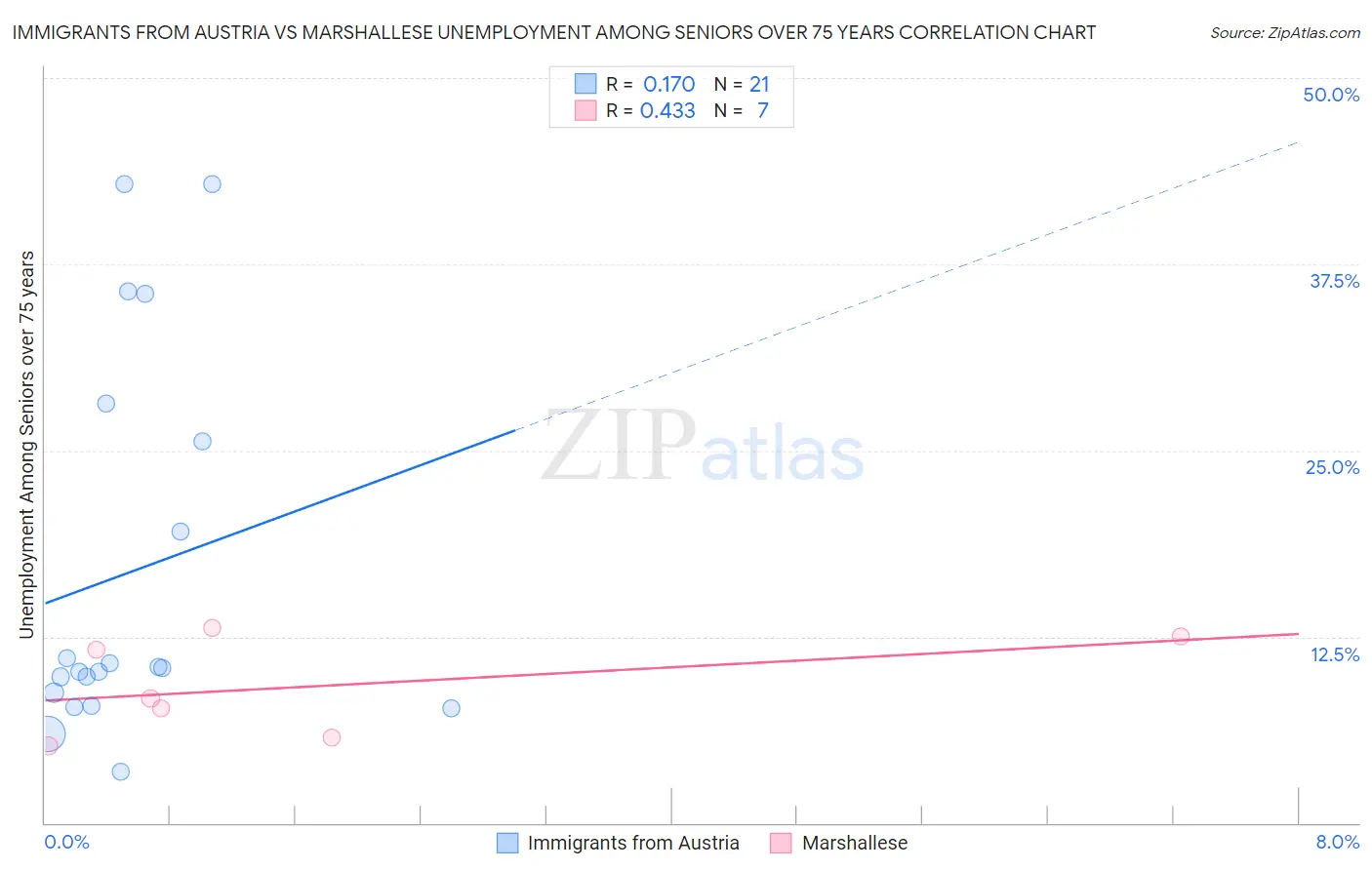 Immigrants from Austria vs Marshallese Unemployment Among Seniors over 75 years