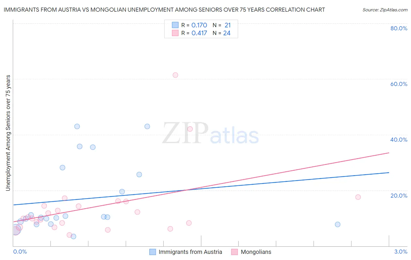 Immigrants from Austria vs Mongolian Unemployment Among Seniors over 75 years
