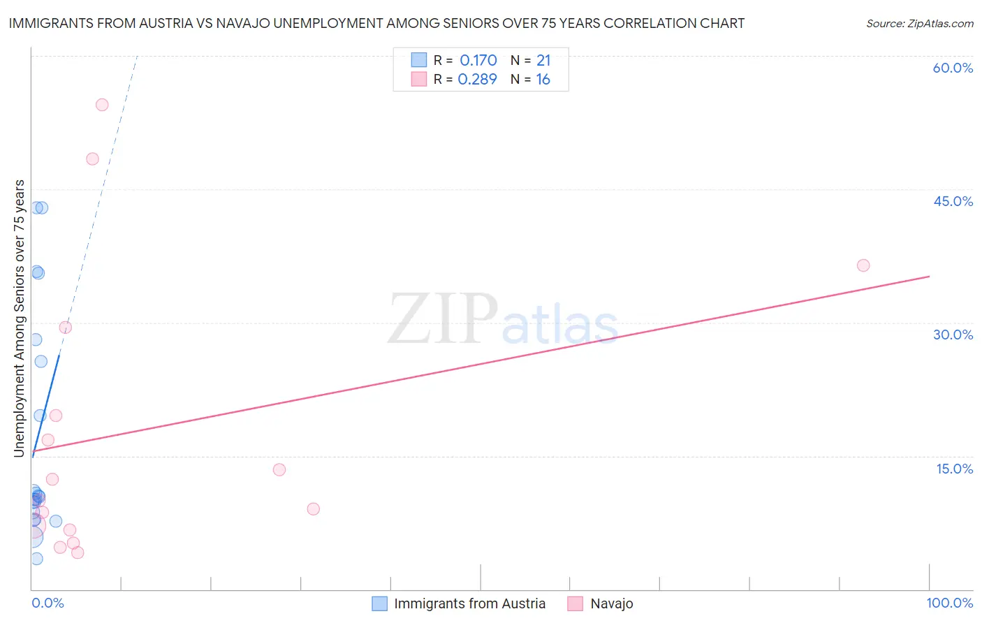 Immigrants from Austria vs Navajo Unemployment Among Seniors over 75 years