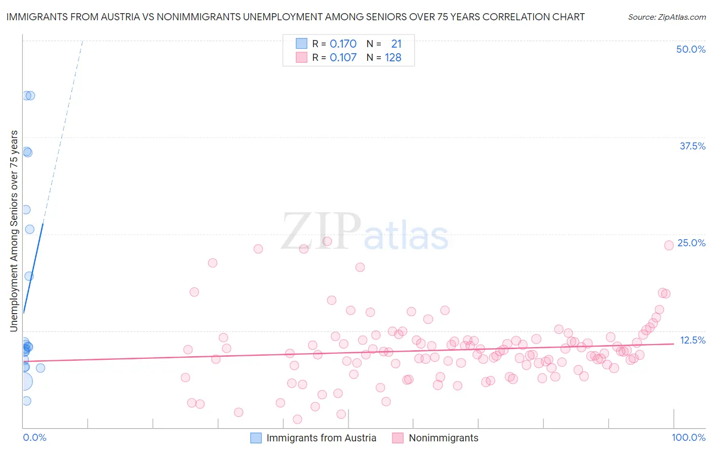 Immigrants from Austria vs Nonimmigrants Unemployment Among Seniors over 75 years