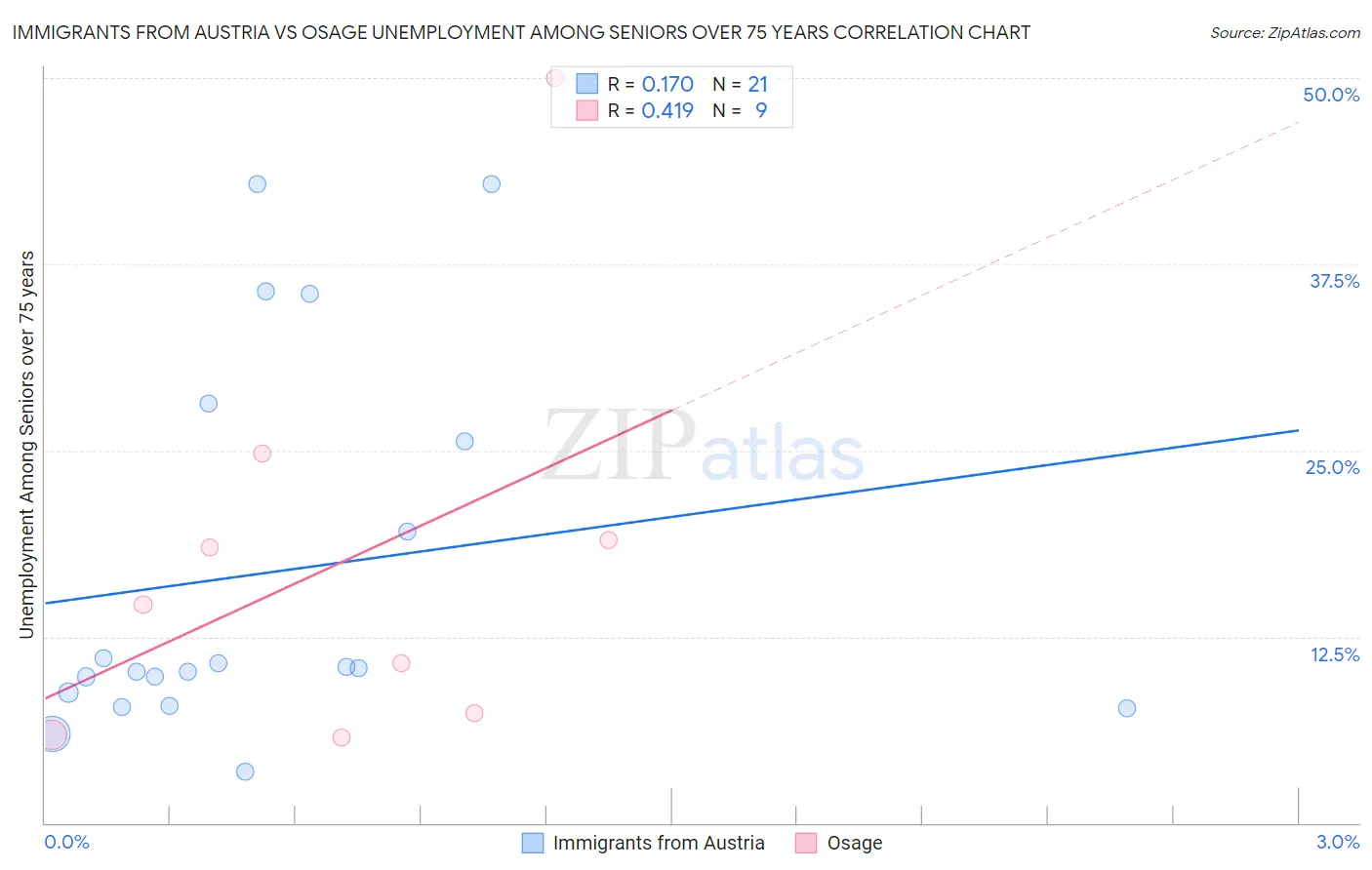 Immigrants from Austria vs Osage Unemployment Among Seniors over 75 years