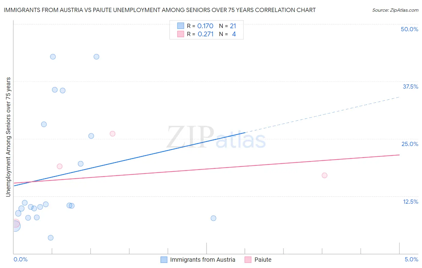 Immigrants from Austria vs Paiute Unemployment Among Seniors over 75 years