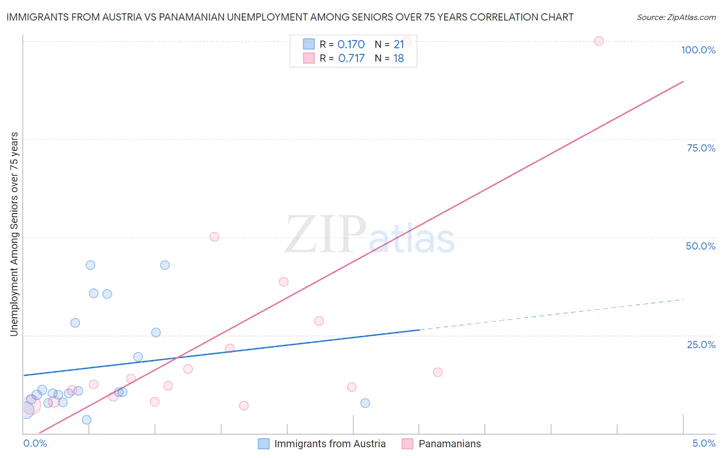 Immigrants from Austria vs Panamanian Unemployment Among Seniors over 75 years