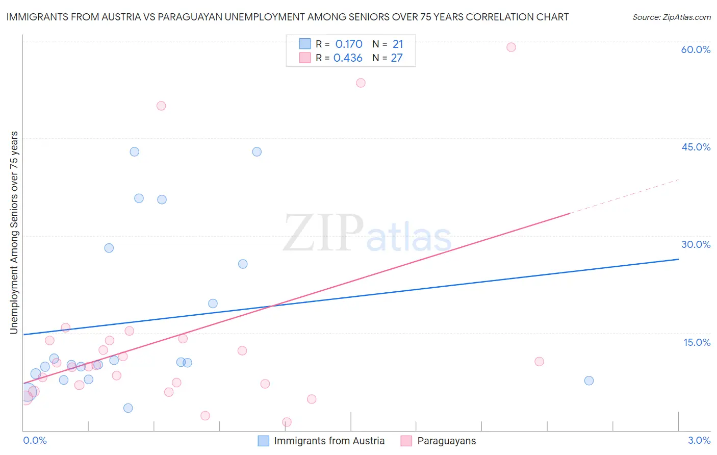 Immigrants from Austria vs Paraguayan Unemployment Among Seniors over 75 years