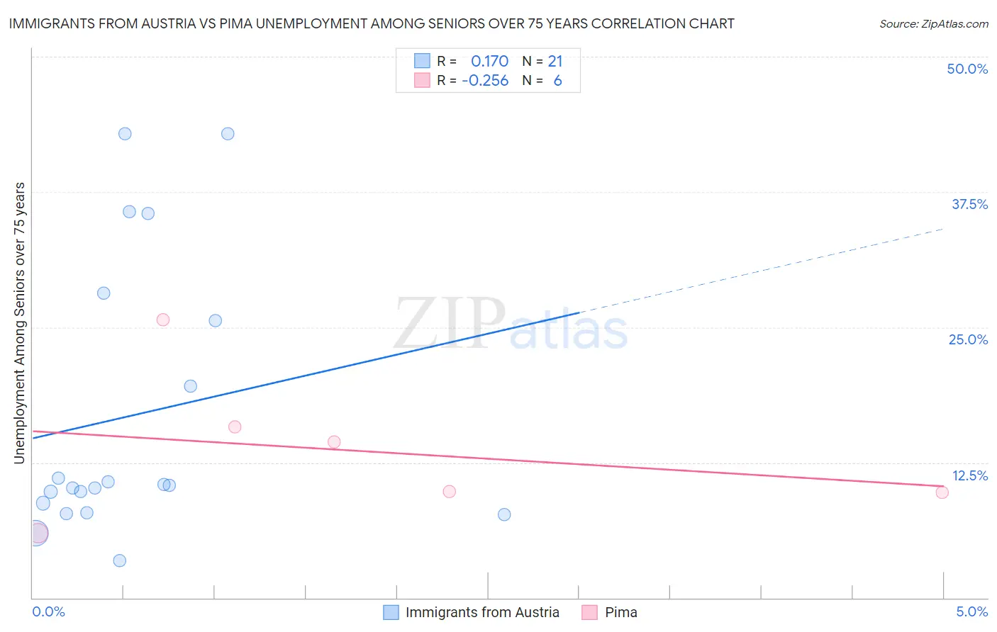 Immigrants from Austria vs Pima Unemployment Among Seniors over 75 years