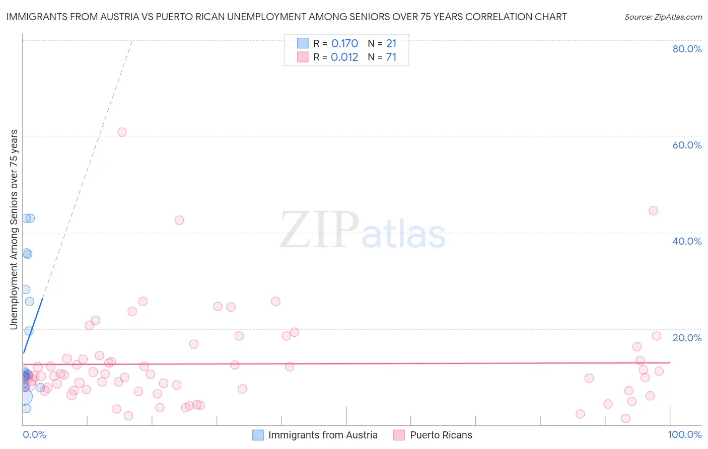 Immigrants from Austria vs Puerto Rican Unemployment Among Seniors over 75 years