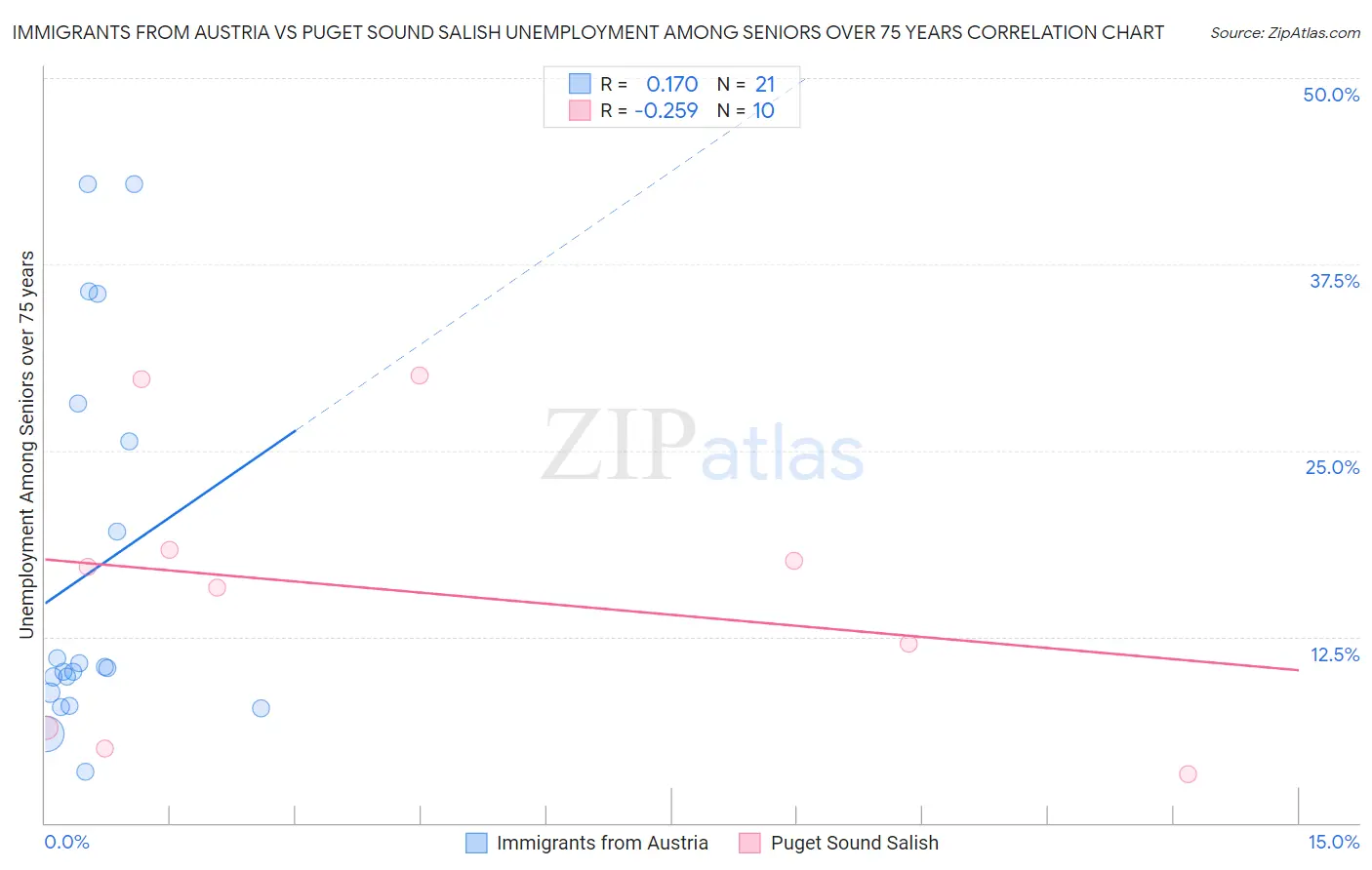 Immigrants from Austria vs Puget Sound Salish Unemployment Among Seniors over 75 years