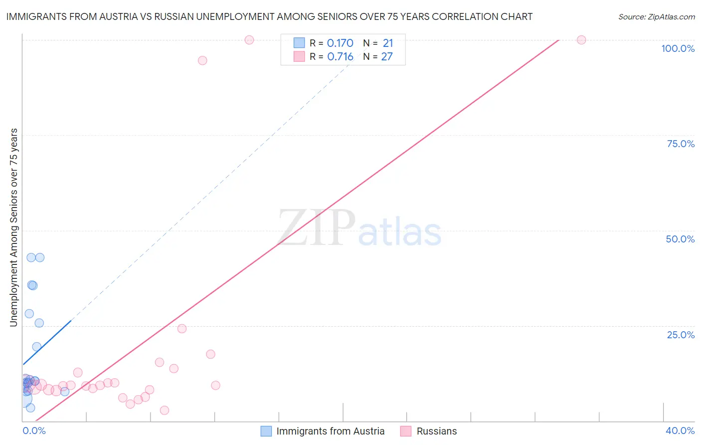 Immigrants from Austria vs Russian Unemployment Among Seniors over 75 years