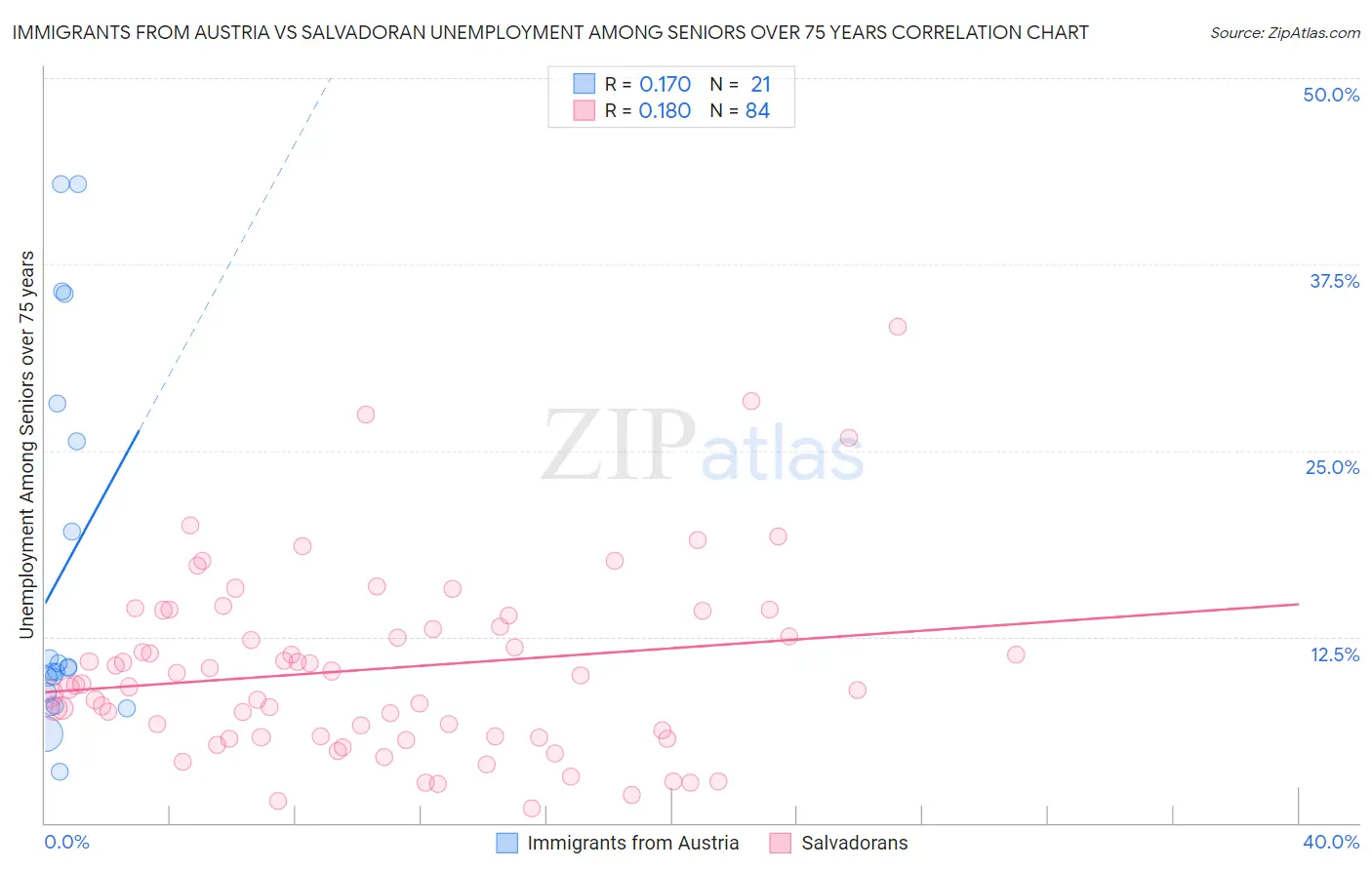 Immigrants from Austria vs Salvadoran Unemployment Among Seniors over 75 years
