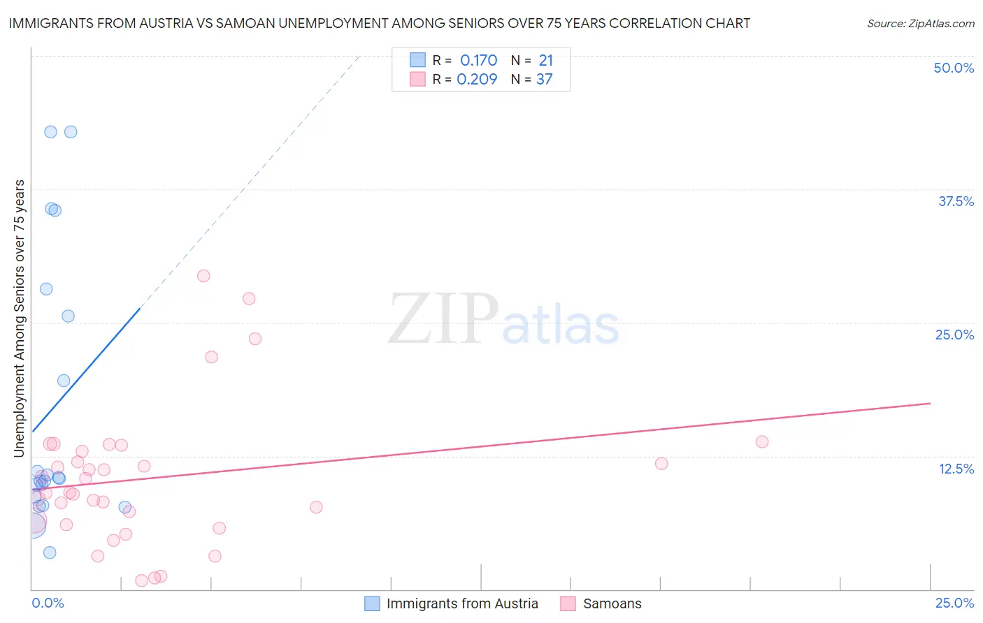 Immigrants from Austria vs Samoan Unemployment Among Seniors over 75 years