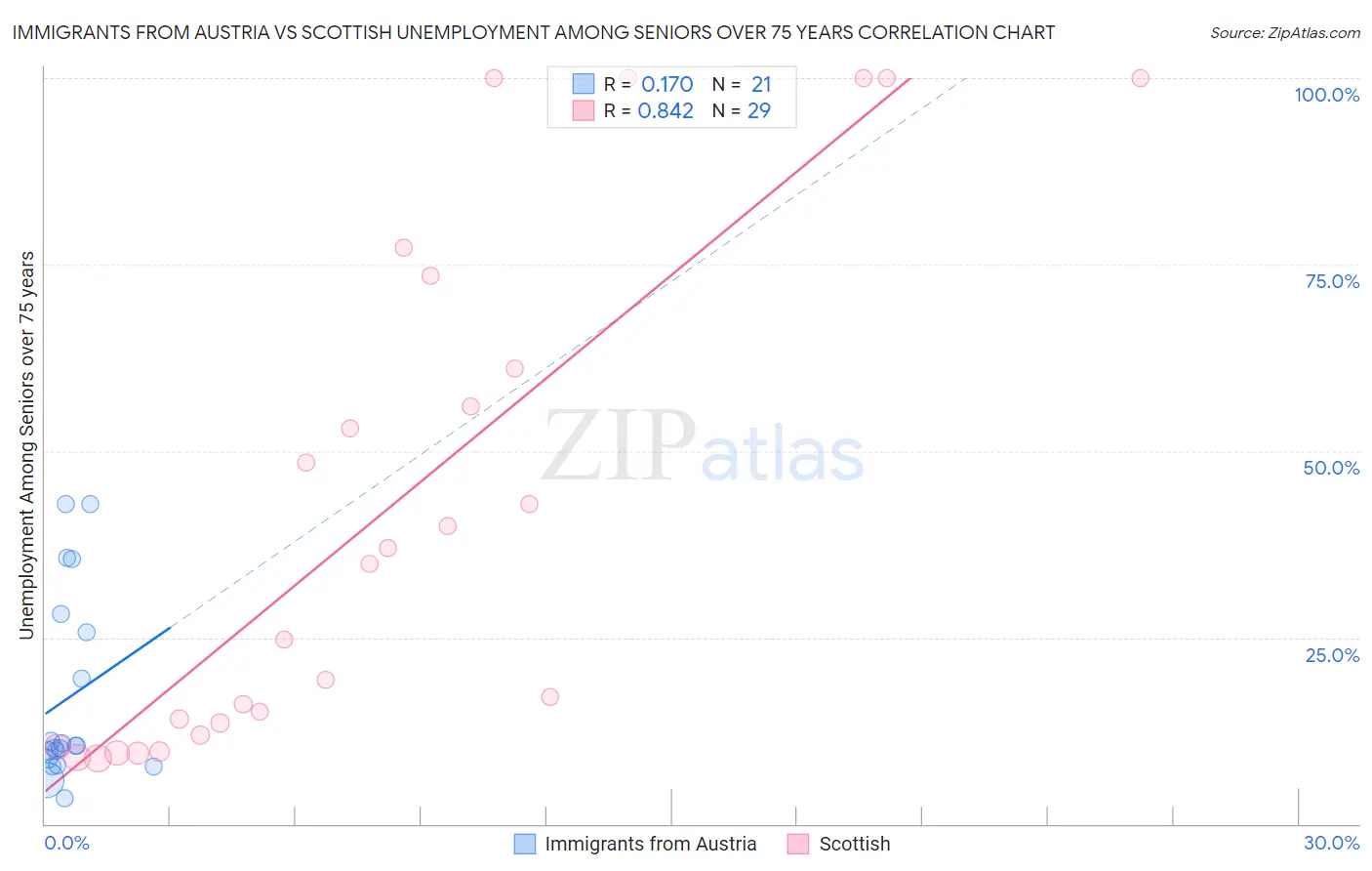 Immigrants from Austria vs Scottish Unemployment Among Seniors over 75 years