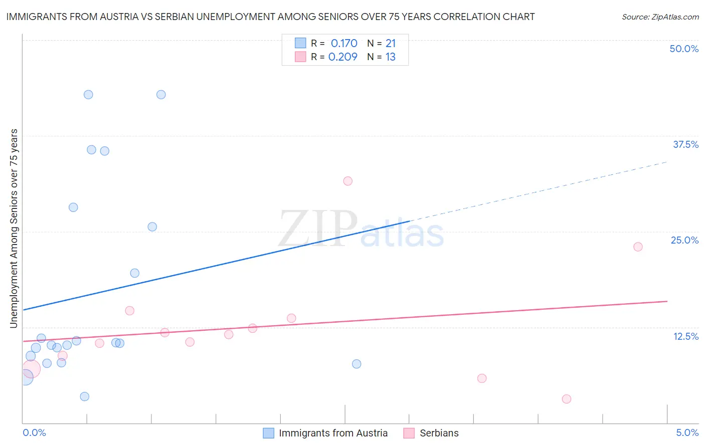 Immigrants from Austria vs Serbian Unemployment Among Seniors over 75 years