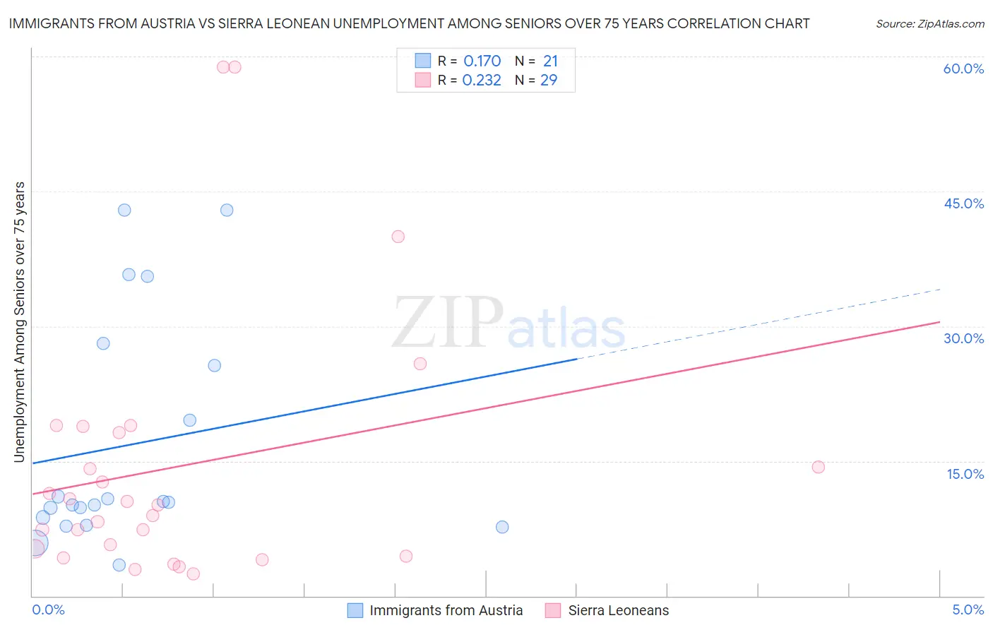 Immigrants from Austria vs Sierra Leonean Unemployment Among Seniors over 75 years