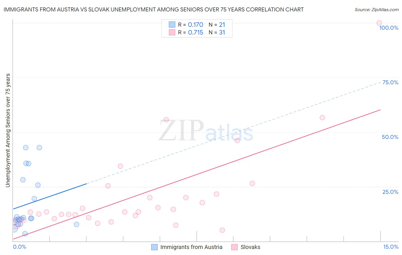 Immigrants from Austria vs Slovak Unemployment Among Seniors over 75 years