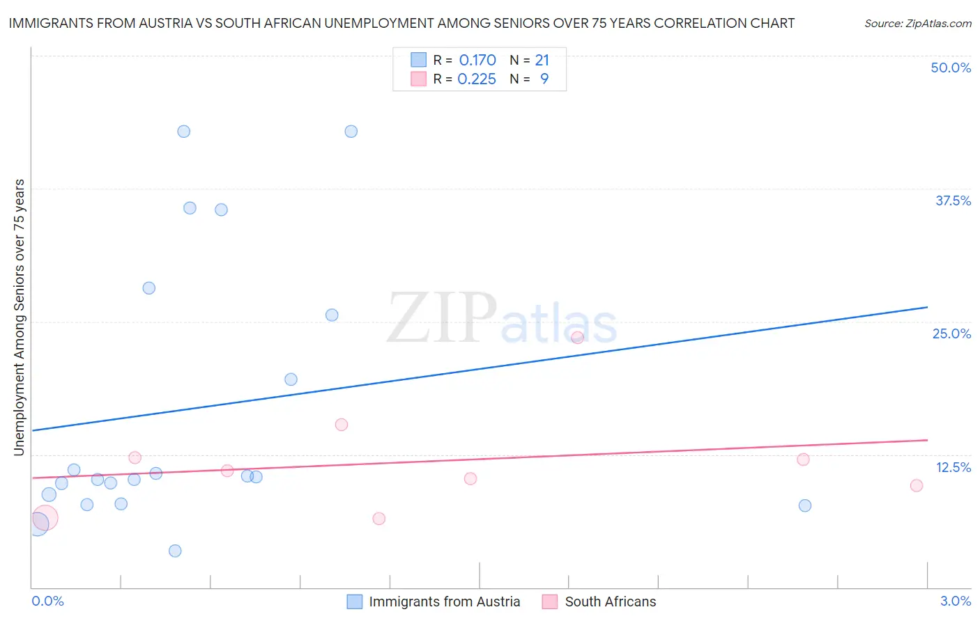 Immigrants from Austria vs South African Unemployment Among Seniors over 75 years