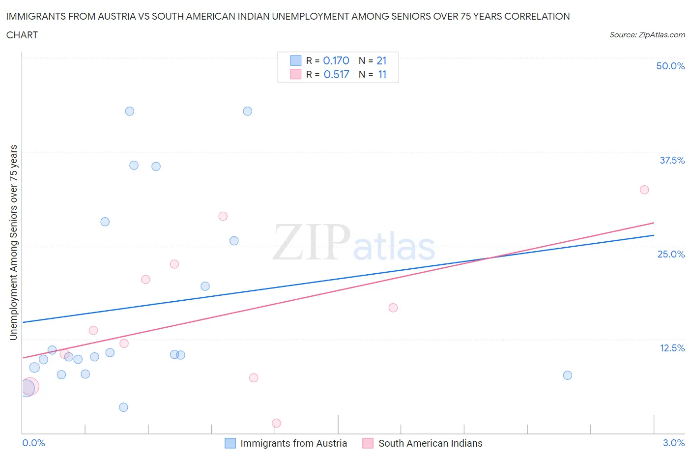 Immigrants from Austria vs South American Indian Unemployment Among Seniors over 75 years