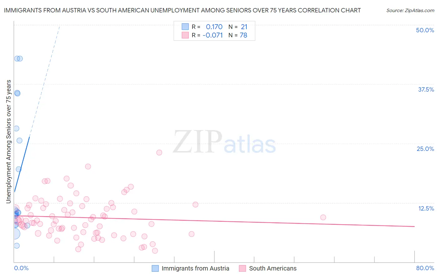 Immigrants from Austria vs South American Unemployment Among Seniors over 75 years