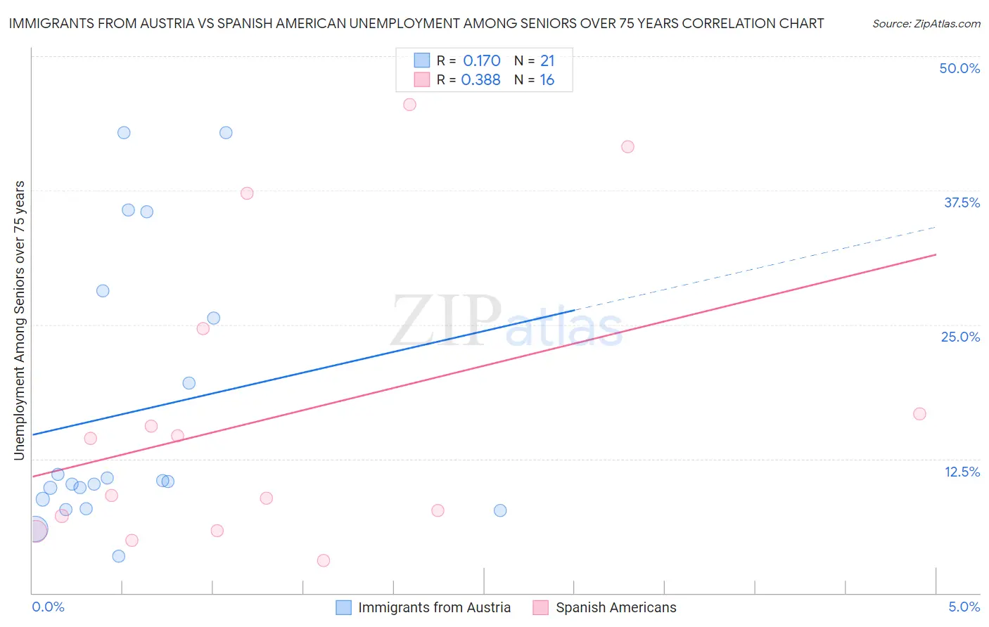 Immigrants from Austria vs Spanish American Unemployment Among Seniors over 75 years