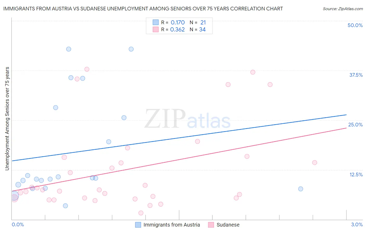 Immigrants from Austria vs Sudanese Unemployment Among Seniors over 75 years