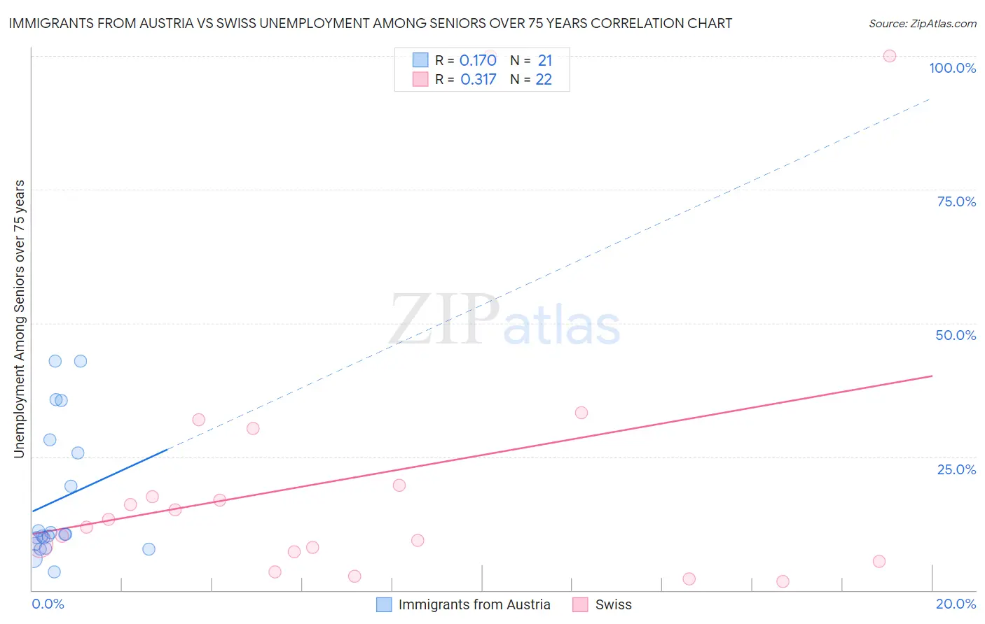 Immigrants from Austria vs Swiss Unemployment Among Seniors over 75 years