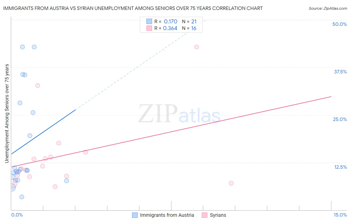 Immigrants from Austria vs Syrian Unemployment Among Seniors over 75 years